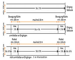 Grafik zeigt Grundgeometrie von Wegen nach DIN 18040-1 auf drei verschiedene Arten: Variante 1 - Der Weg besitzt eine Breite von 180 cm auf der gesamten Länge. Variante 2: Der Weg ist 150 cm breit. Maximal alle 15 m befindet ich eine Begegnungsstelle vo