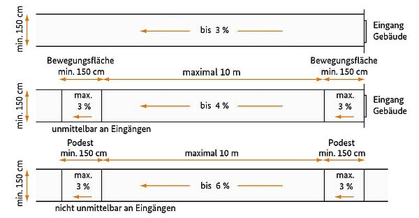 Ausformungsmöglichkeiten geneigter Wege: durchgehend 3%, 4% über einer Länge bis 10 m oder 6% über eine Länge bis 10 m, wenn nicht unmittelbar an Eingängen.