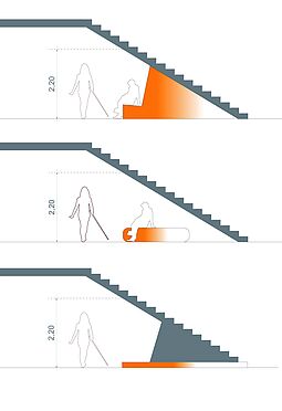 Möglichkeiten, ein Unterlaufen von Treppen zu verhindern. 