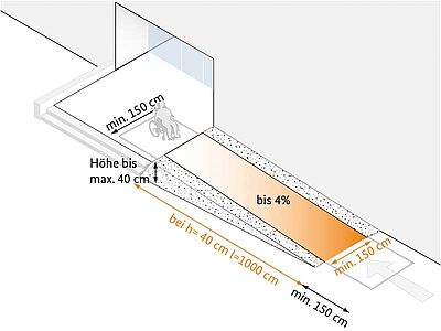 Grafik zeigt beispielhafte Gestaltung der Erschließungsfläche am Eingang von maximal 4 % (Länge von höchstens 10 m), oder maximal 3 % (bei Länge über 10 m) Neigung.